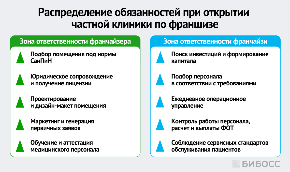 распределение обязанностей при открытии частной клиники по франшизе