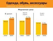 Медианная цена на одежду, обувь и аксессуары в 24 и 25 гг.