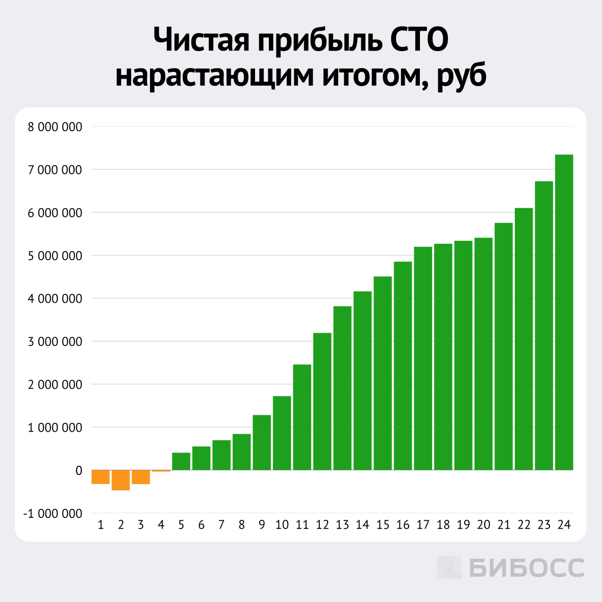 чистая прибыль СТО нарастающим итогом