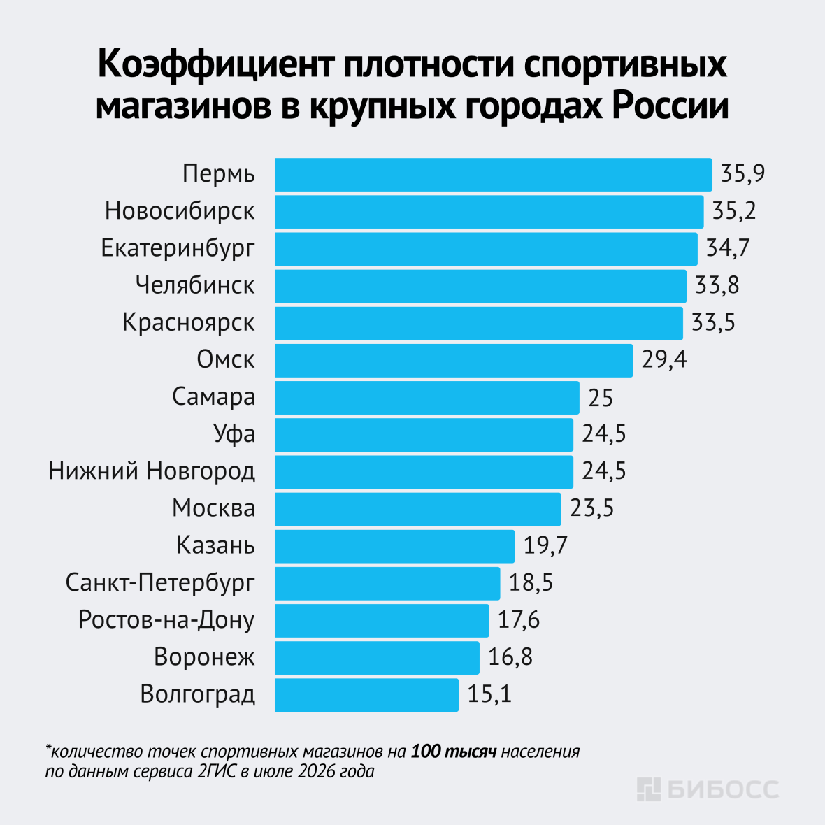 Коэффициент плотности спортивных магазинов в крупных городах России