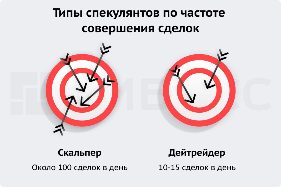 Типы спекулянтов по частоте совершения сделок