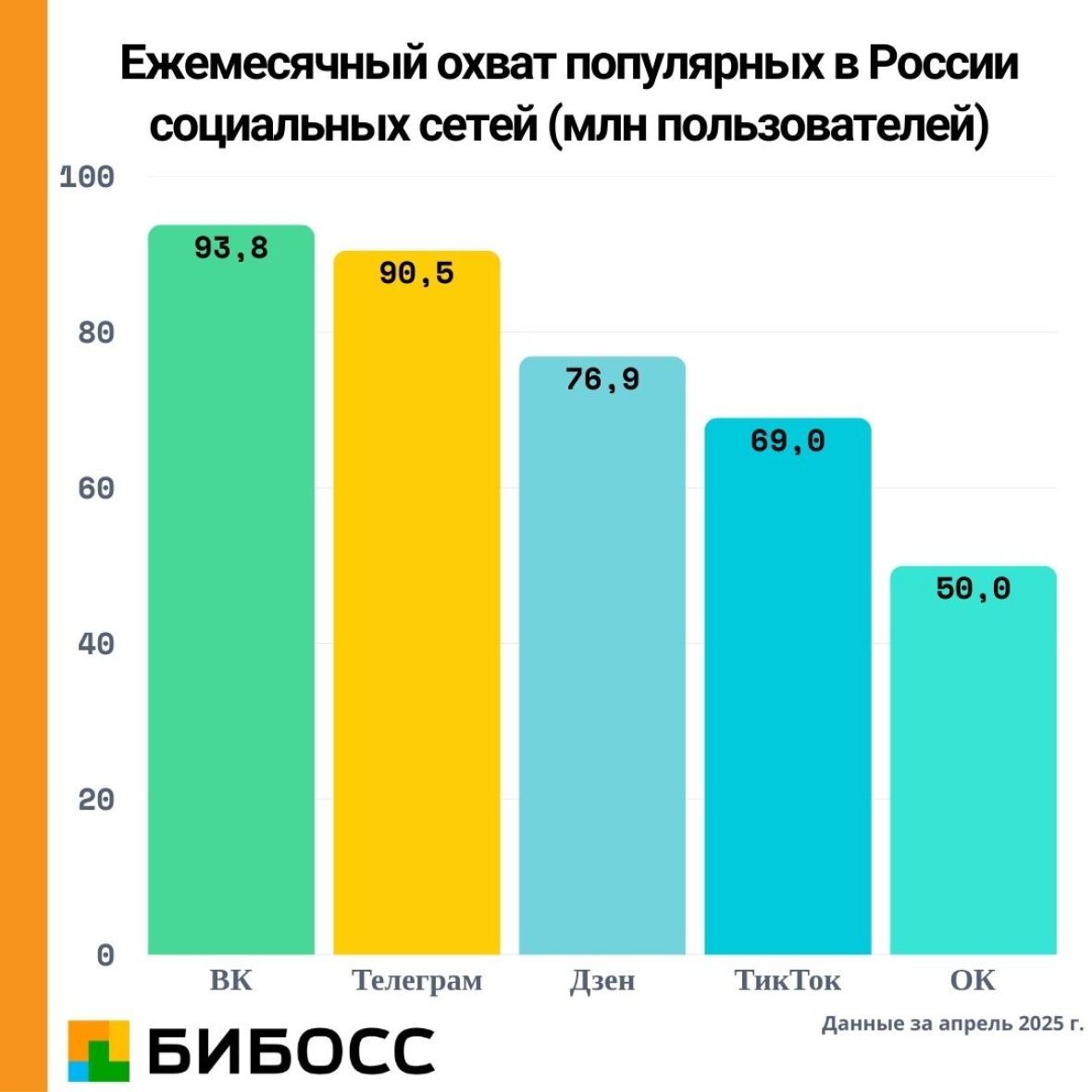 охват соцсетей