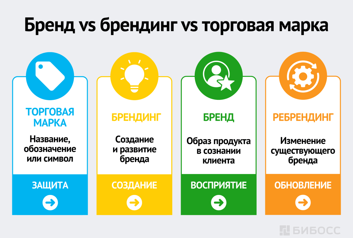 Бренд vs брендинг vs торговая марка