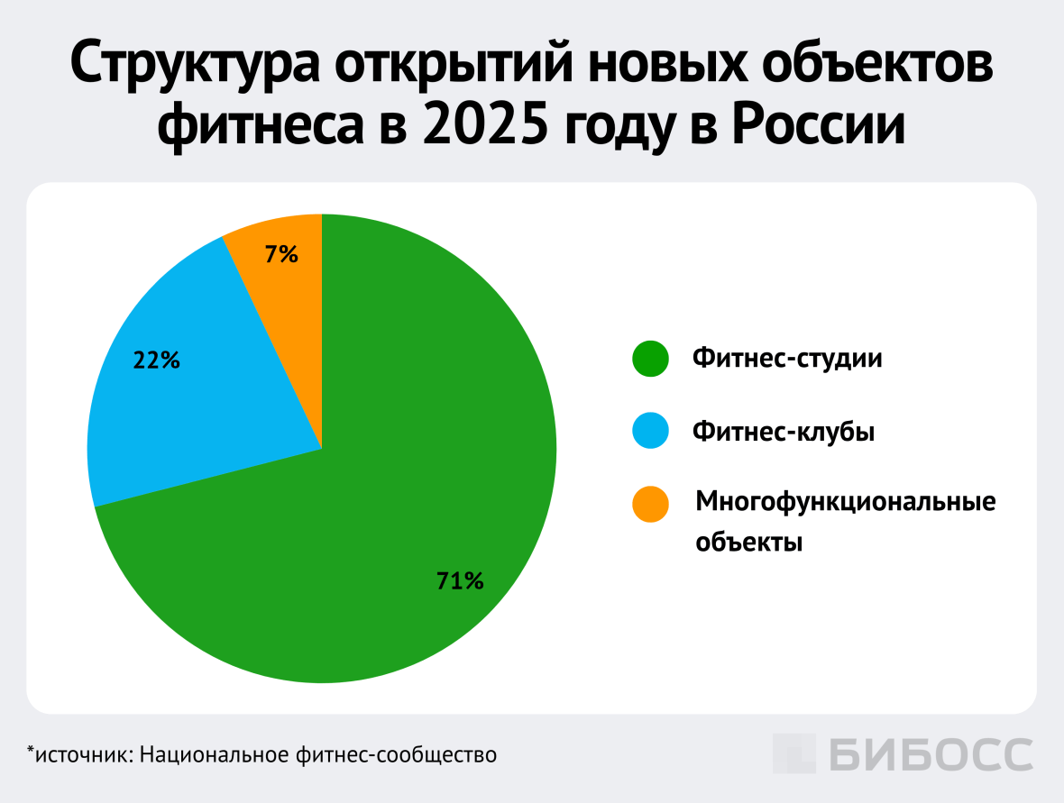 структура открытий новых объектов фитнеса в 2025 году в России
