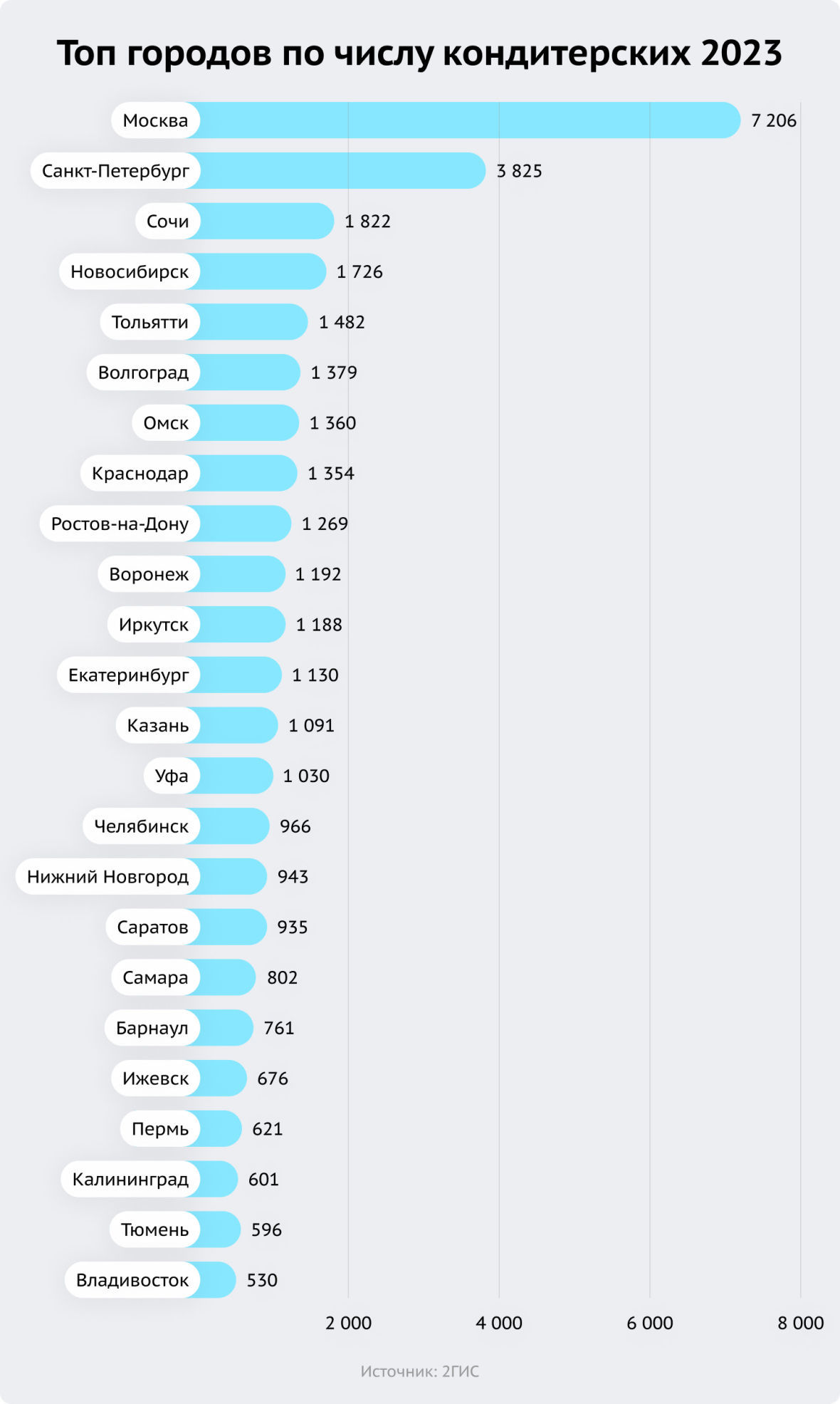 Топ городов по числу кондитерских 2023