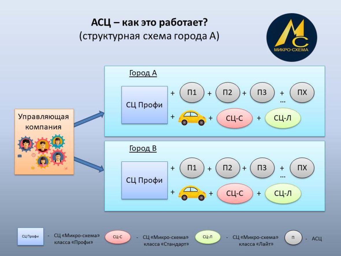 Структурная схема работы в данной схеме АСЦ обозначен буквой П - постамат .