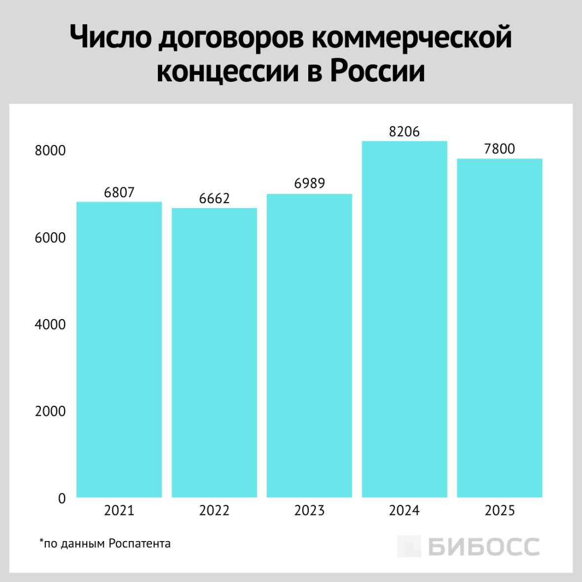 число договоров коммерческой концессии по годам