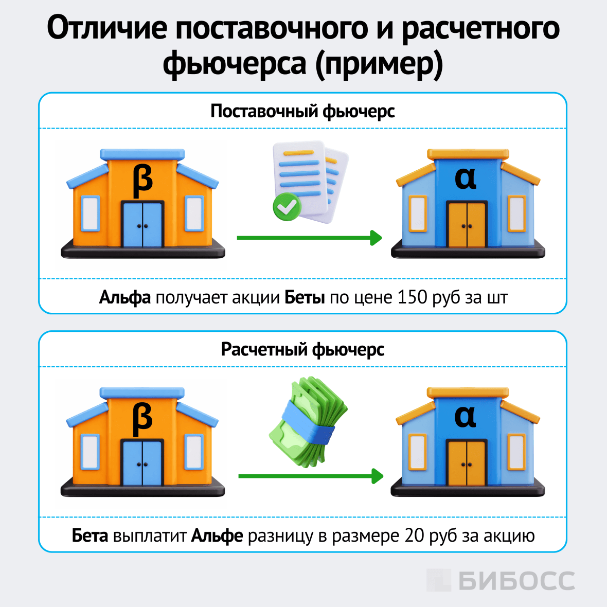 отличие поставочного и расчетного фьючерса пример