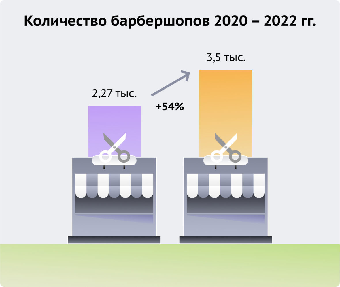 количество барбершопов 2020-2022