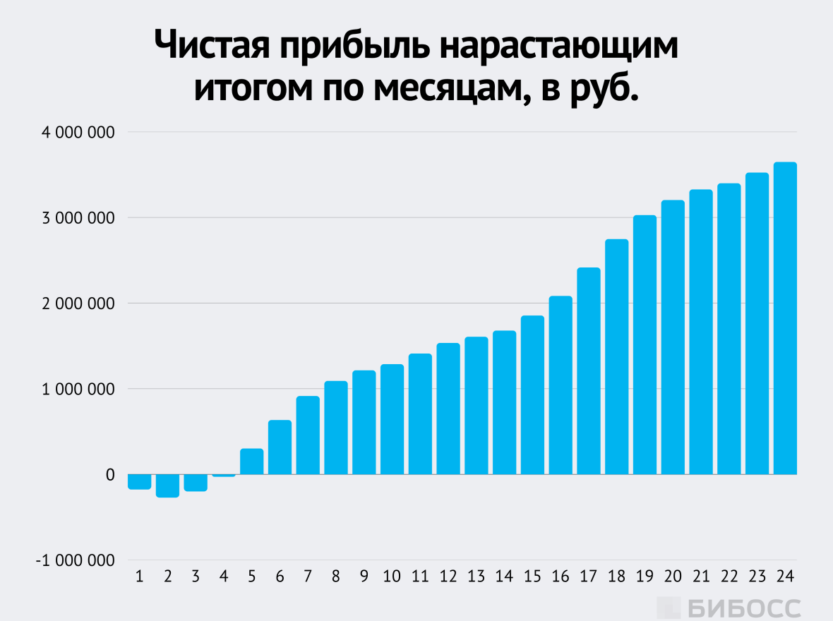 Чистая прибыль нарастающим итогом по месяцам, в руб.