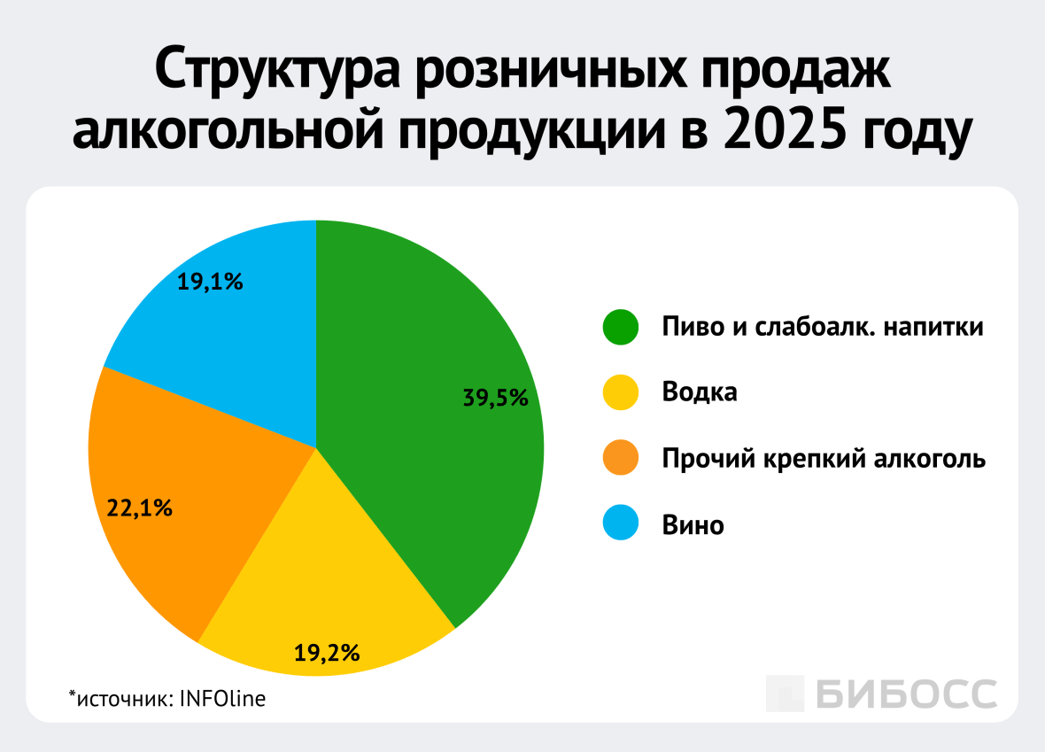 структура розничных продаж алкогольной продукции в 2025 году