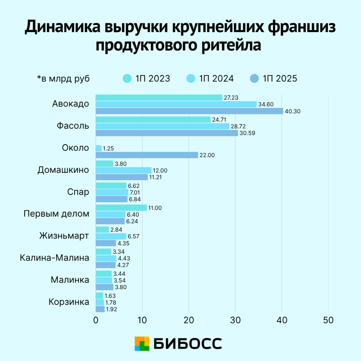 динамика выручки топ 10 франшиз розничной торговли
