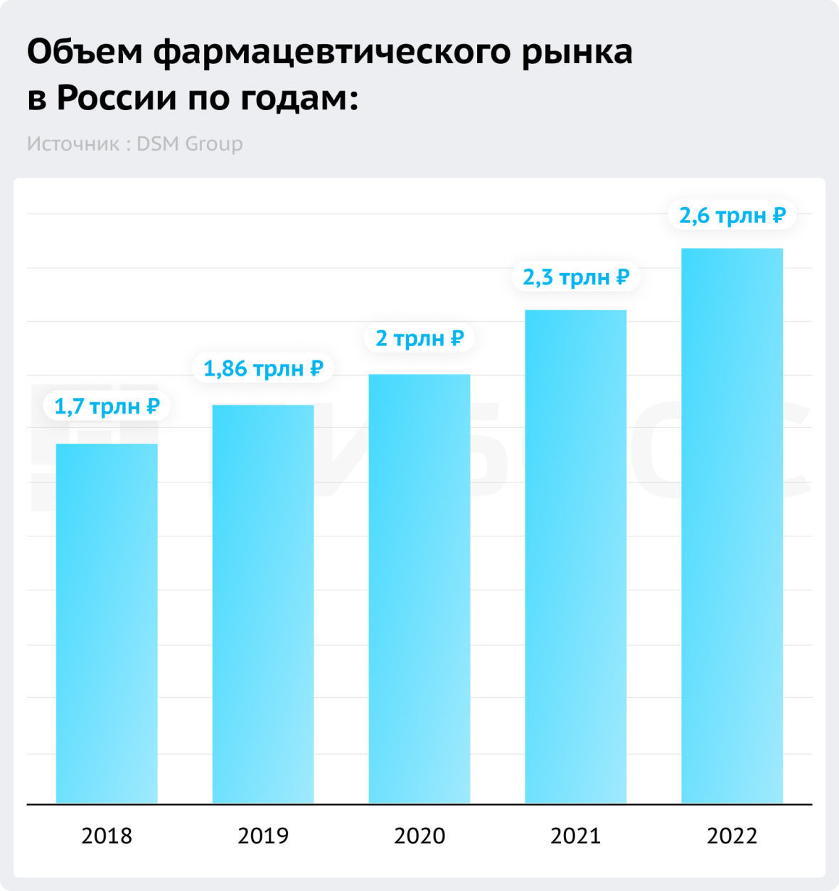 Объем фармацевтического рынка в России по годам