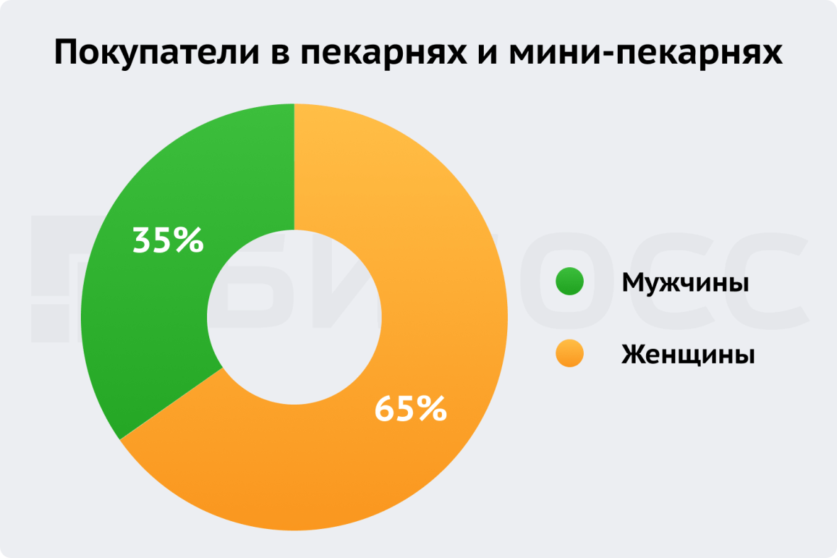 Покупатели в пекарнях и мини-пекарнях