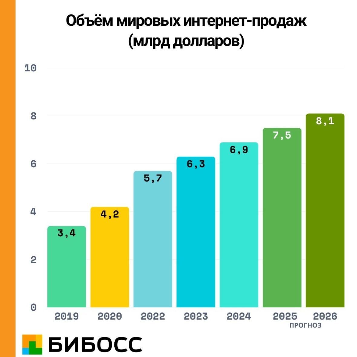 график объема мировых интернет продаж