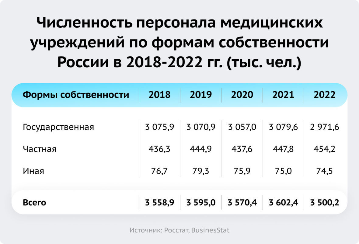 численность персонала медицинских учреждений по формам собственности 2018-2022