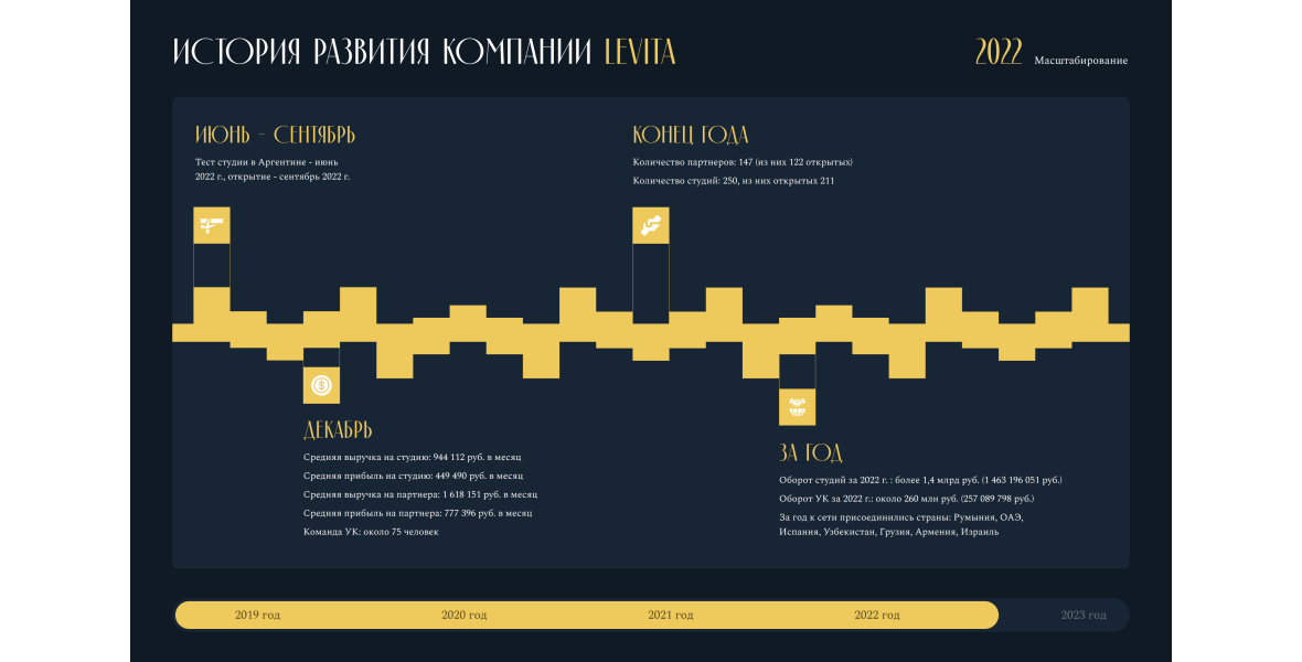 ИСТОРИЯ РАЗВИТИЯ КОМПАНИИ LEVITA