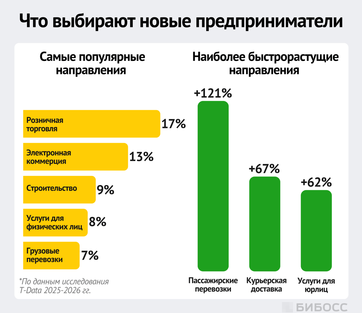 Что выбирают новые предприниматели