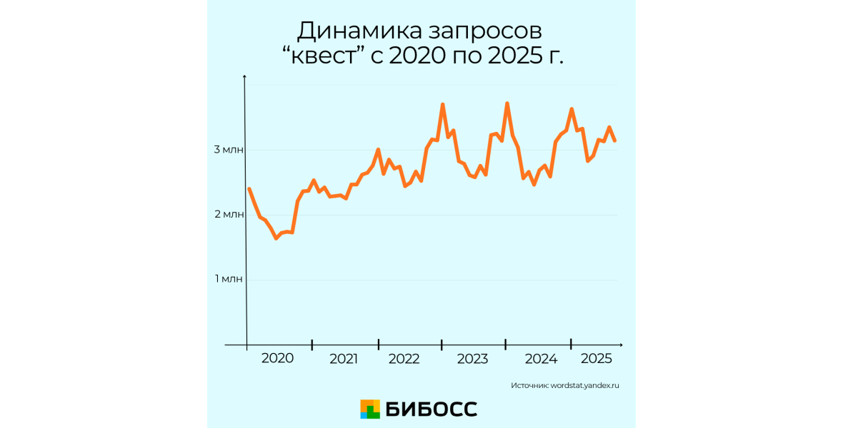 динамика запросов квест
