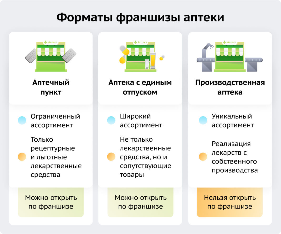 форматы франшизы аптеки