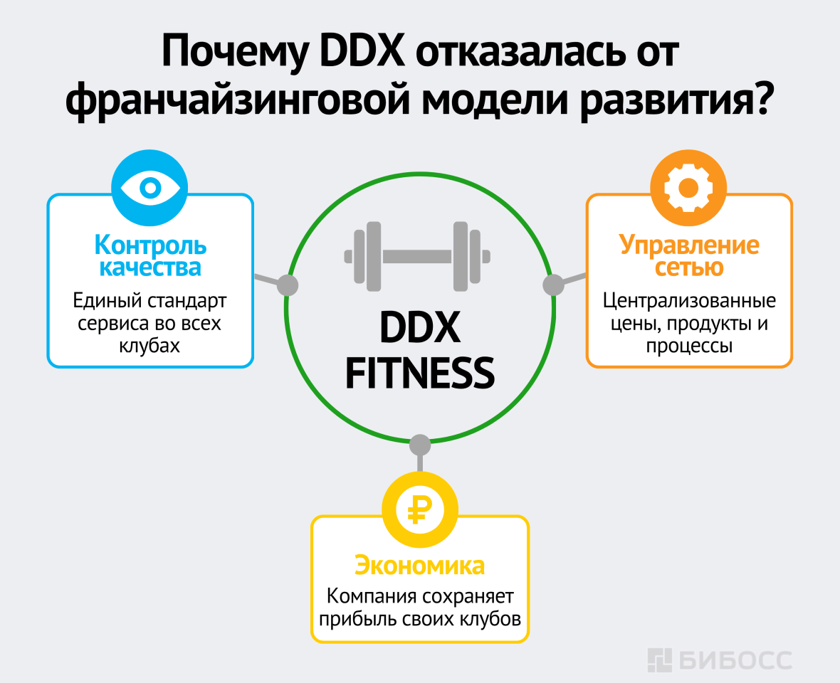 Почему DDX отказалась от франчайзинговой модели развития