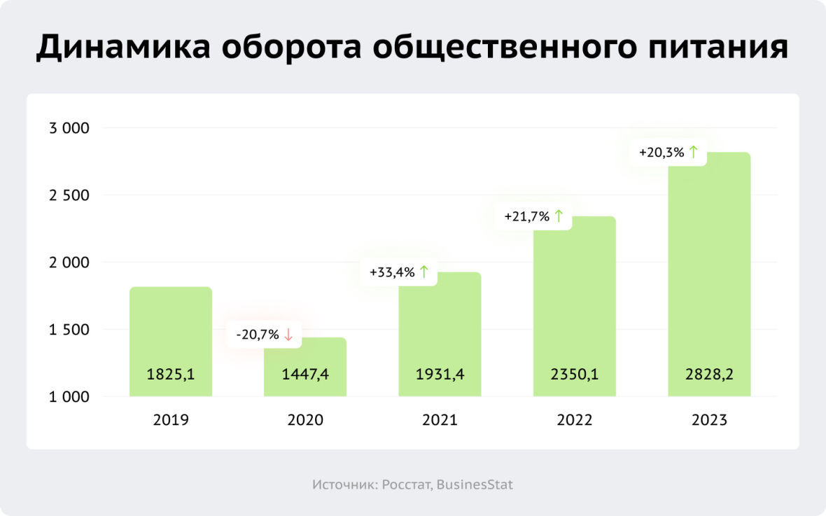 оборот общественного питания 