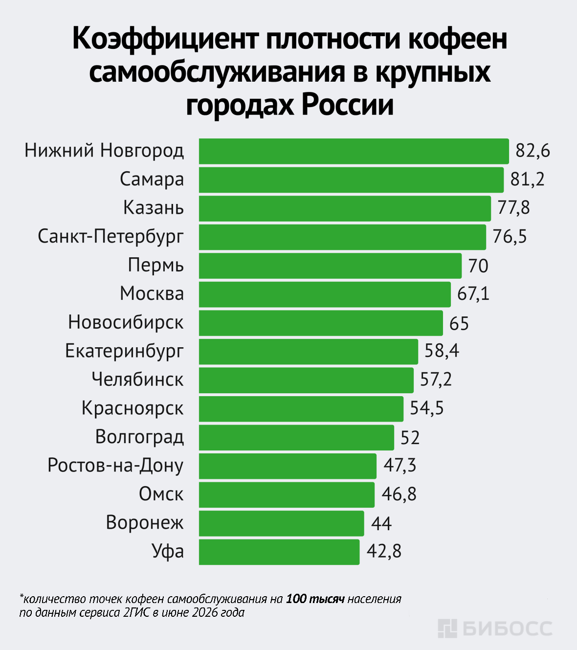 Коэффициент плотности кофеен самообслуживания в крупных