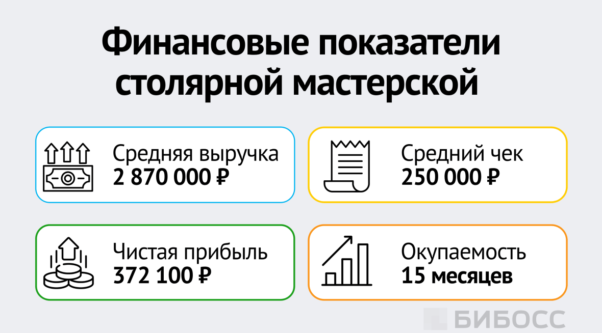 Финансовые показатели столярной мастерской