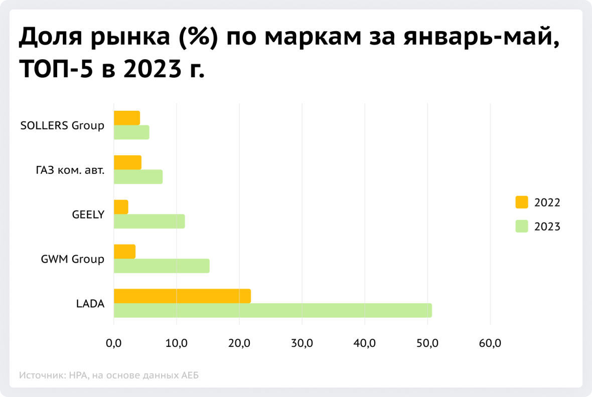 Доля рынка (%) по маркам за январь-май, ТОП-5 в 2023 г.