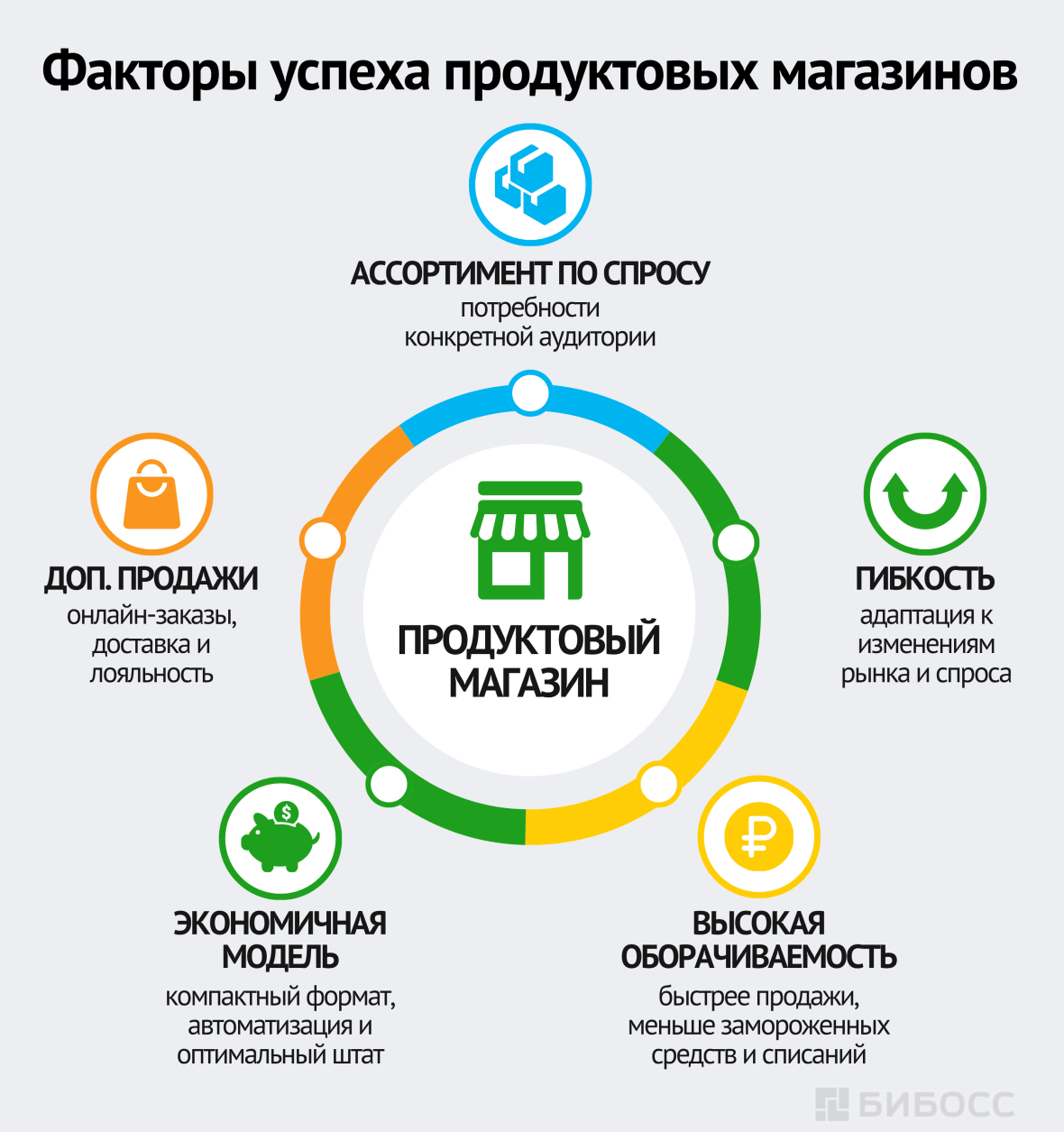 Факторы успеха продуктовых магазинов