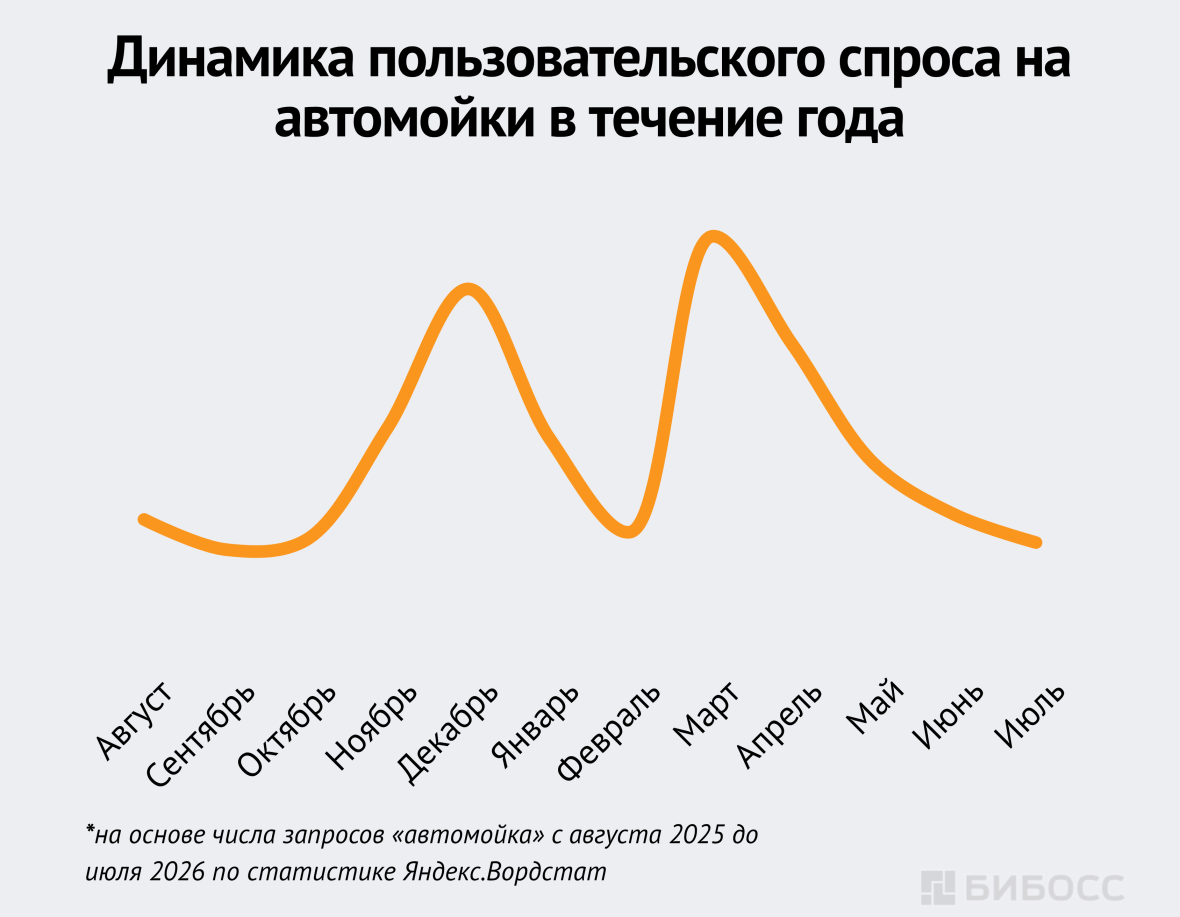 Динамика пользовательского спроса на автомойки в течение года