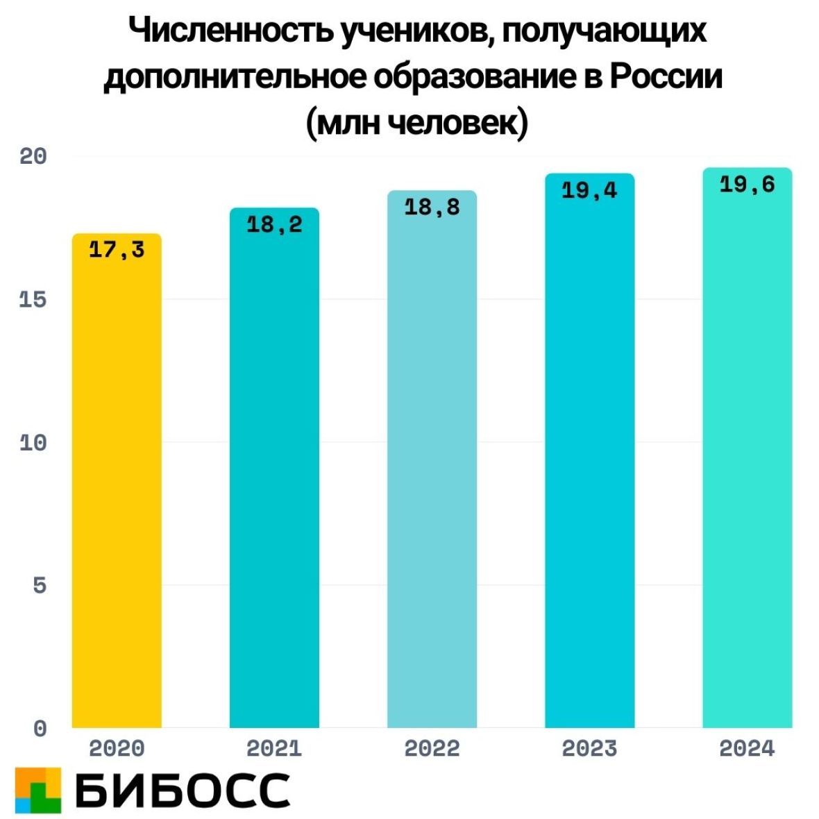 диаграмма учеников получающих доп образование