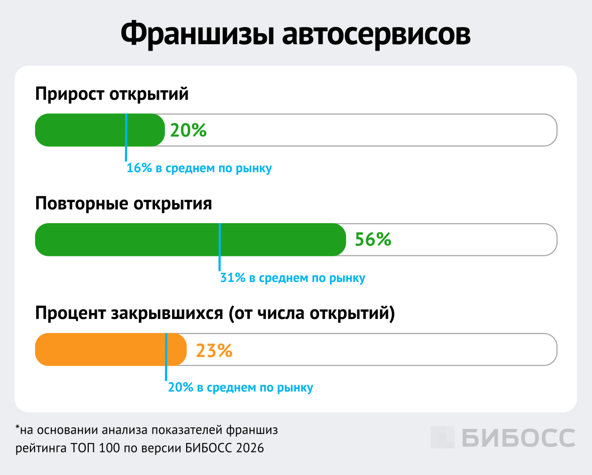 показатели франшиз автосервисов