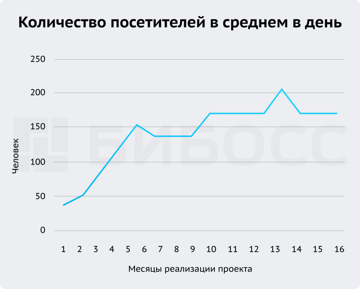 Количество посетителей мини-пекарни в среднем в день