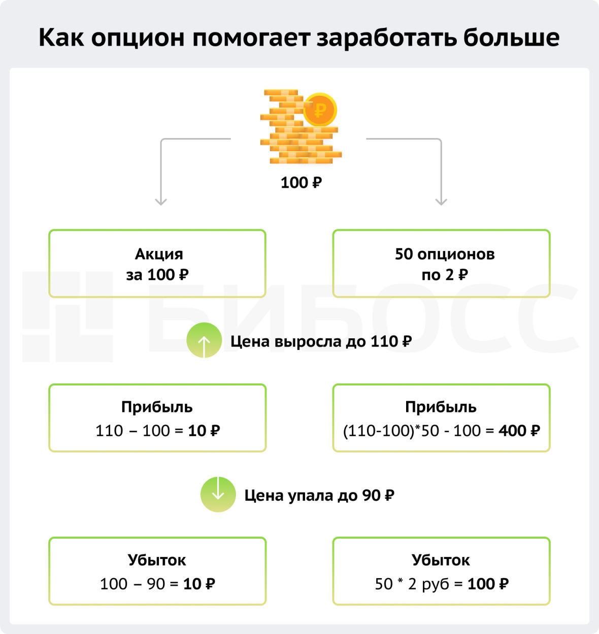 Как опцион помогает заработать больше