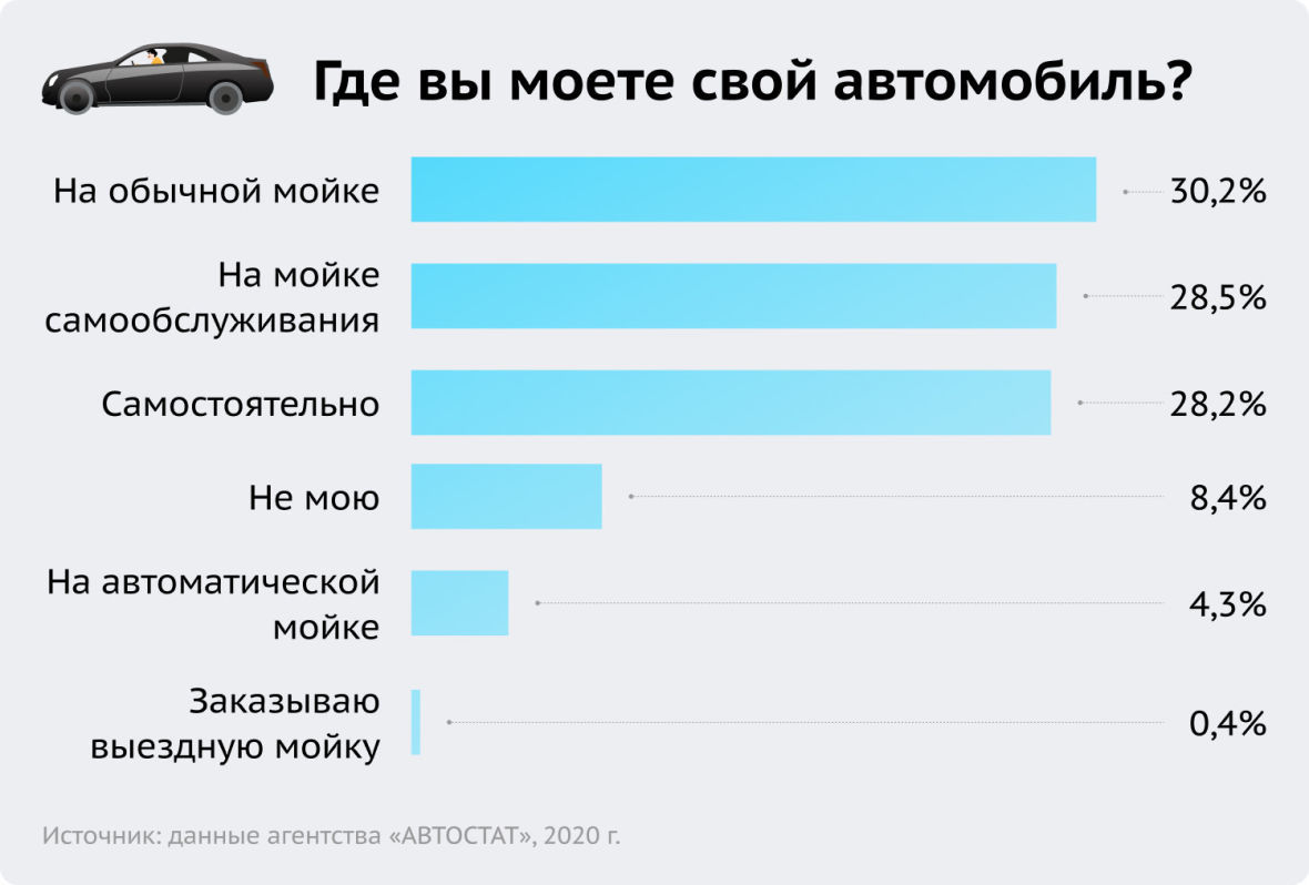 как водители моют авто