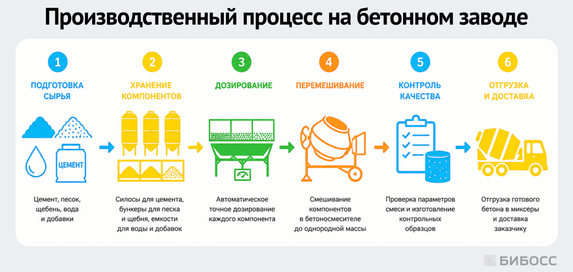 производственный процесс на бетонном заводе