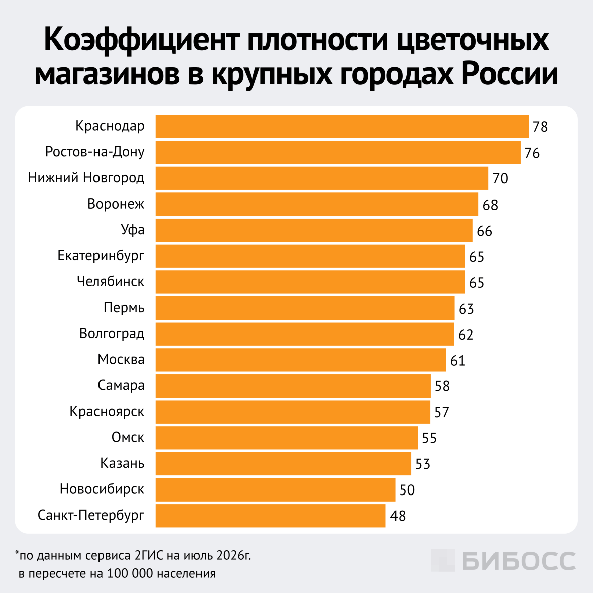 плотность цветочных магазинов в крупных городах россии