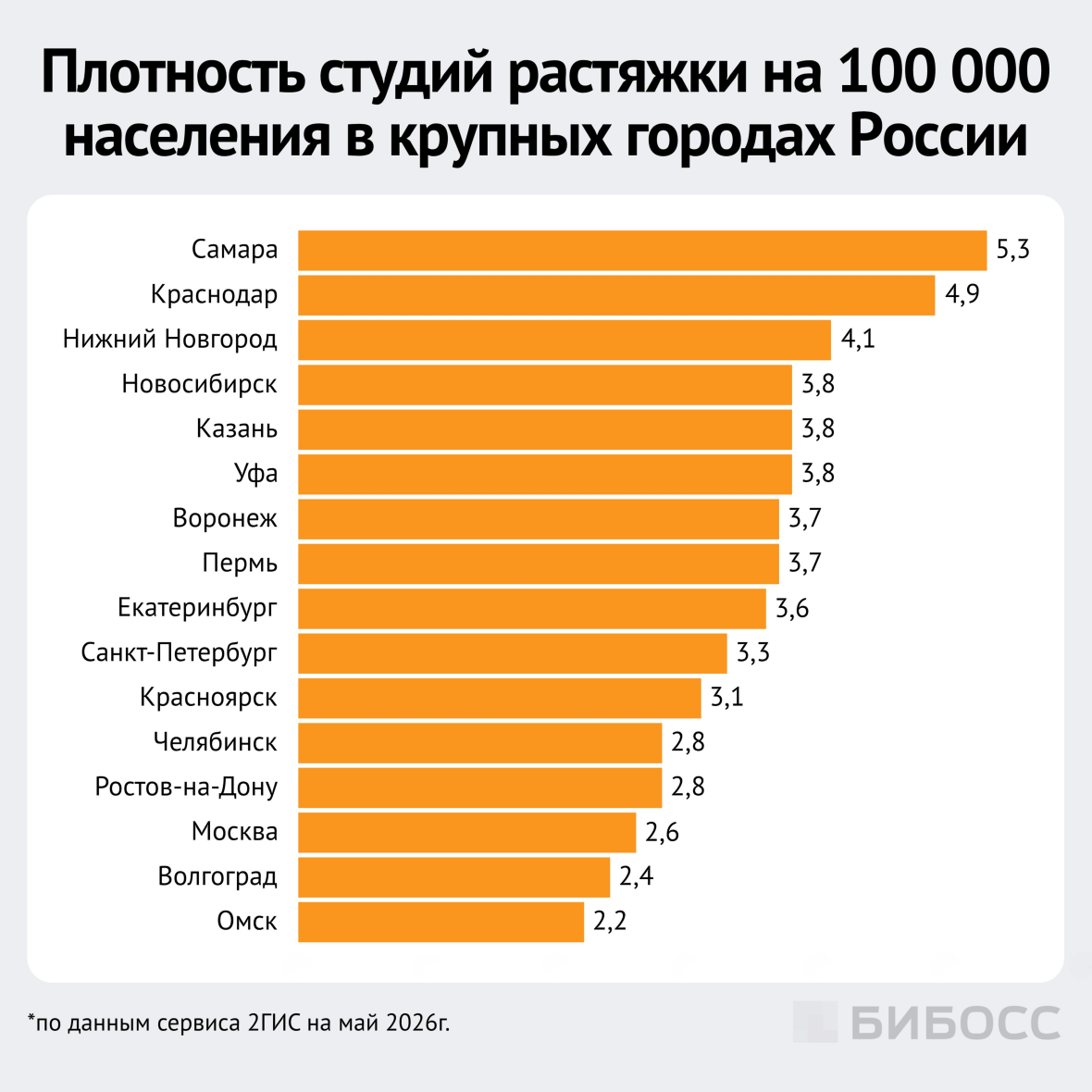 плотность студий растяжки на 100 тысяч населения в крупных городах России