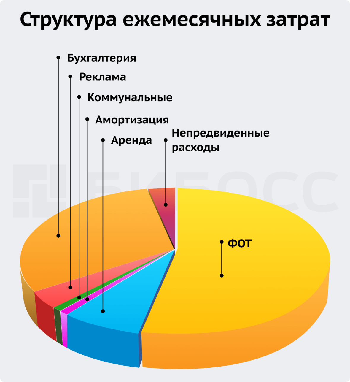 Структура ежемесячных затрат мастерской по изготовлению изделий из эпоксидной смолы