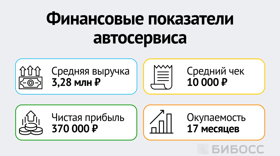 Финансовые показатели автосервиса
