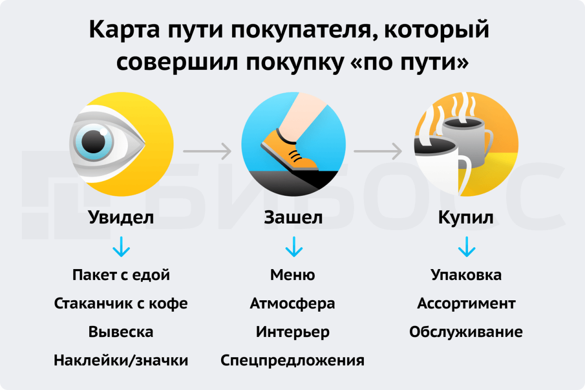 Карта пути покупателя, который совершил покупку «по пути»