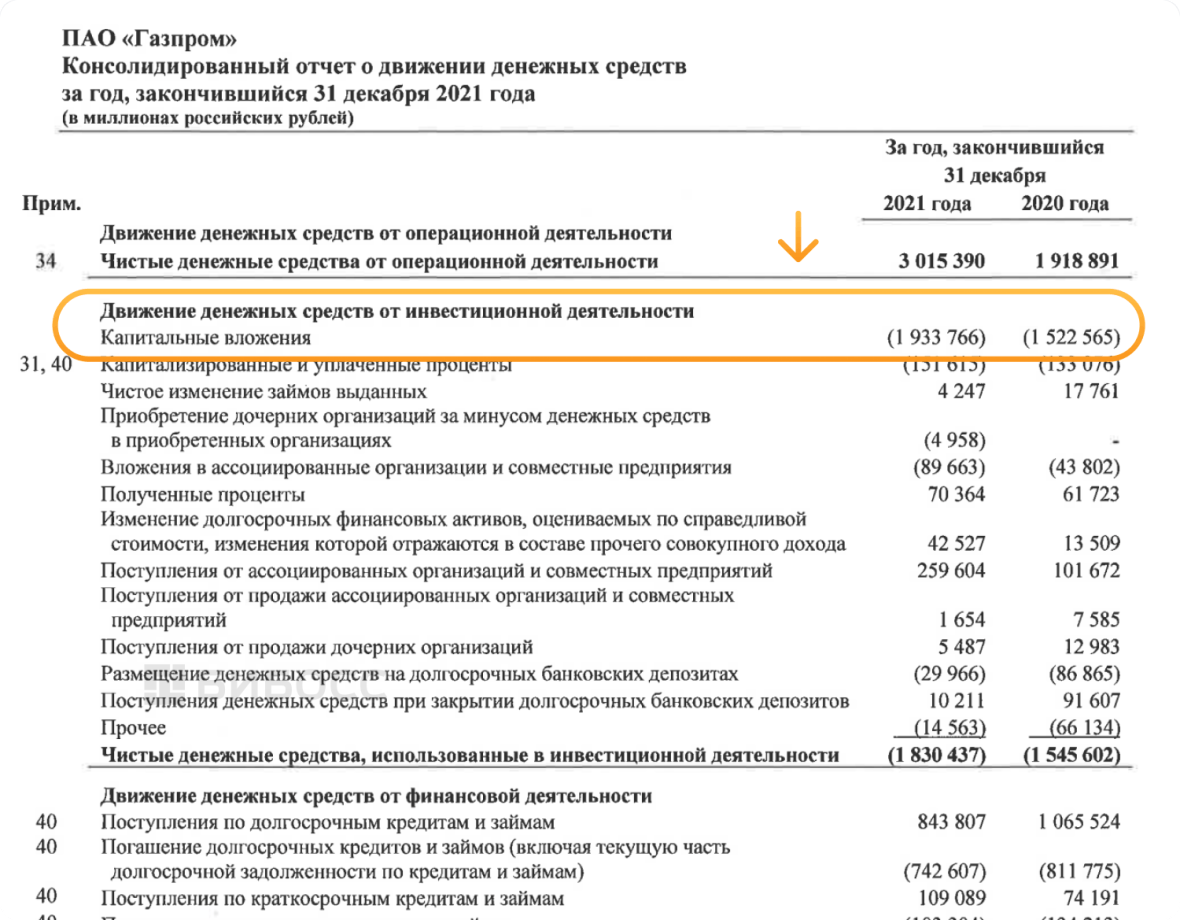 Финансовая отчетность Газпром