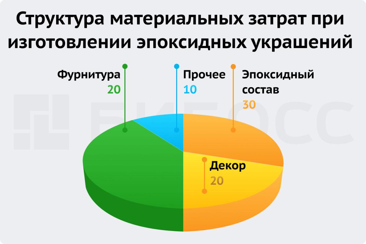 Структура материальных затрат при изготовлении эпоксидных украшений