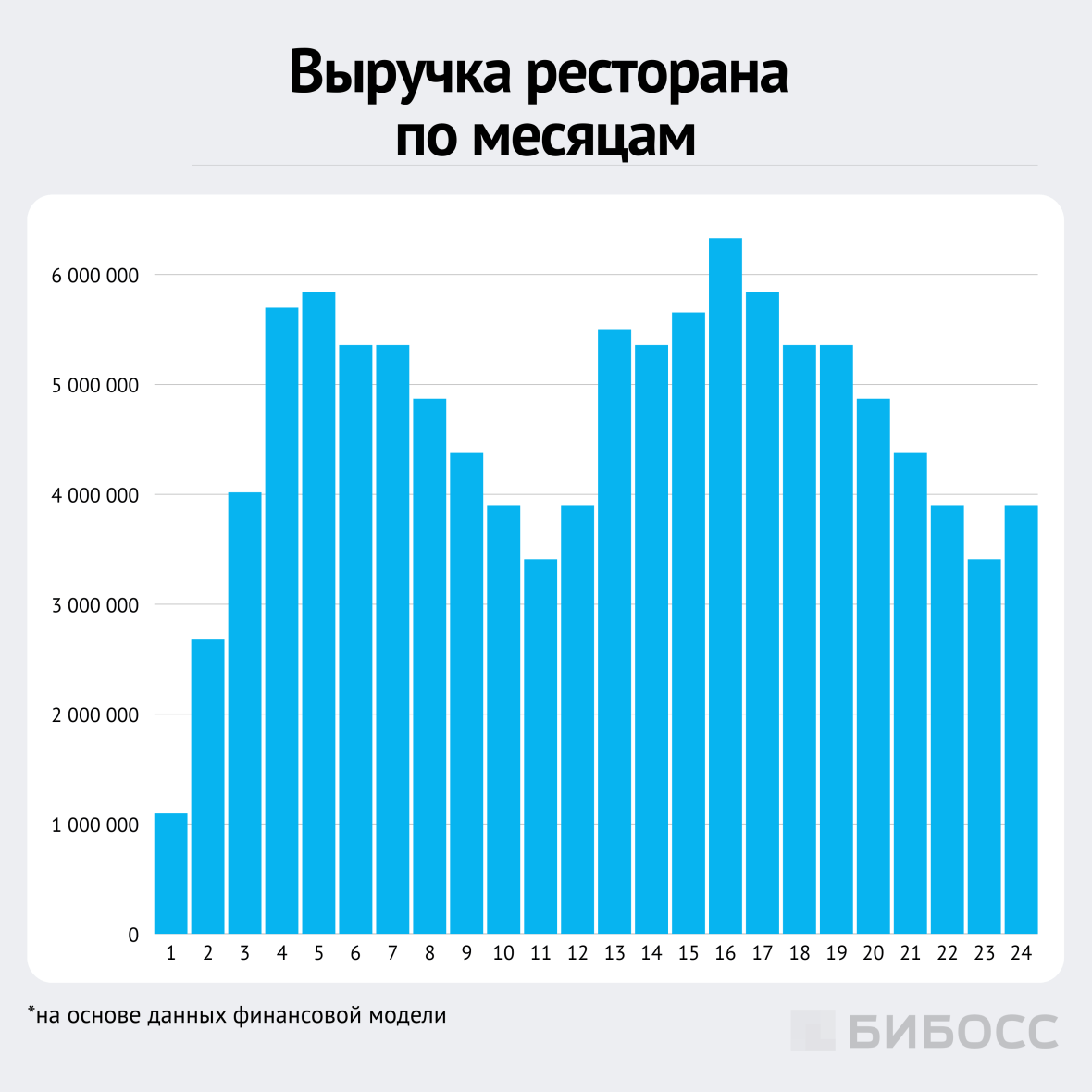 выручка ресторана по месяцам