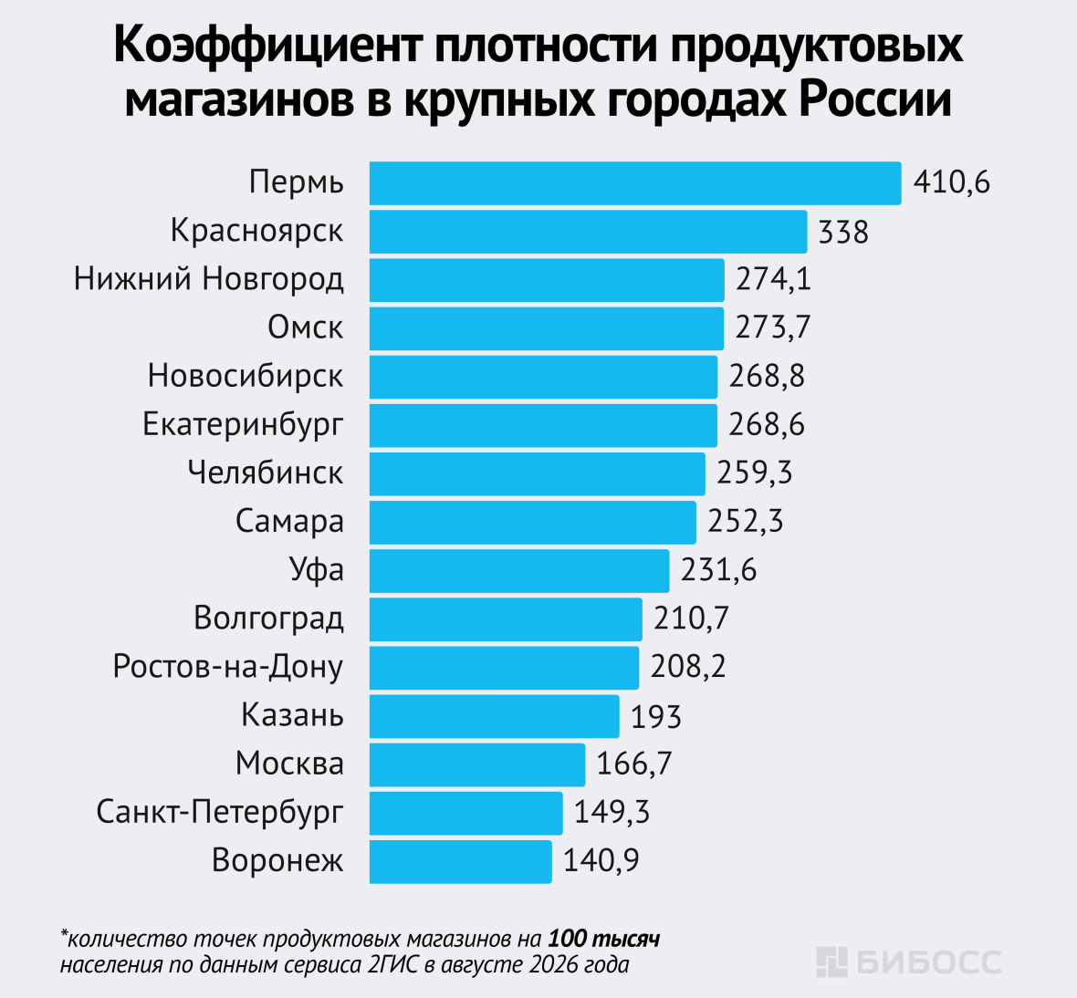 Коэффициент плотности продуктовых магазинов в крупных городах России