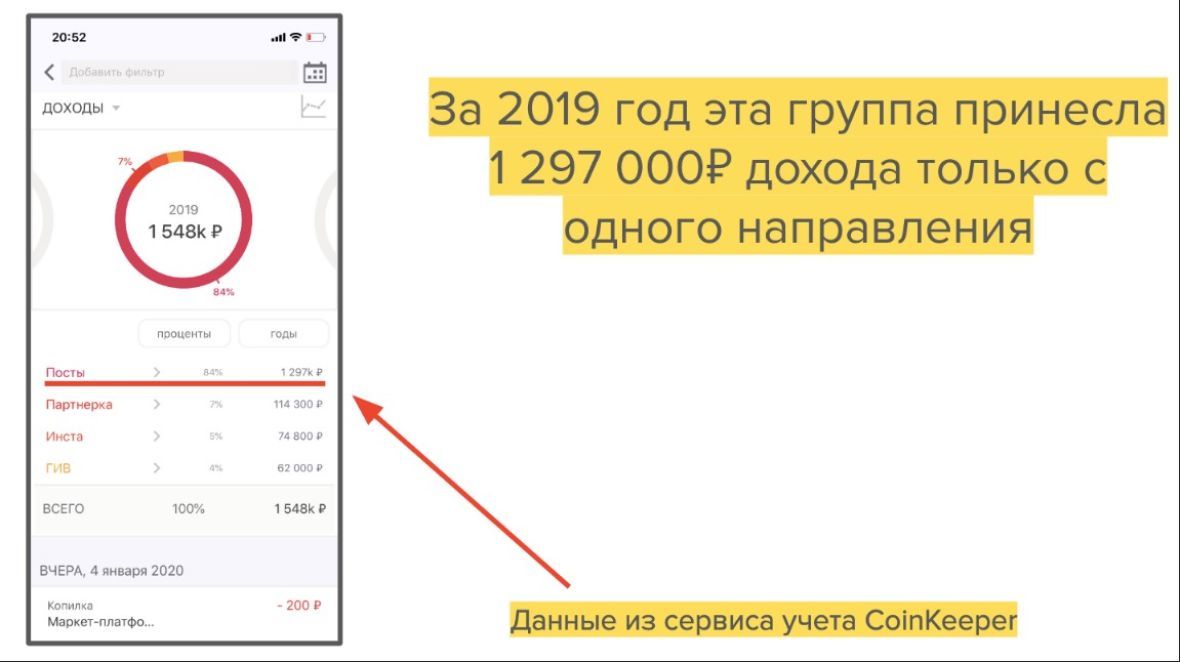 Доход группы вконтакте "Подслушано Автомобилистов | Владимир" за 2019 год.
