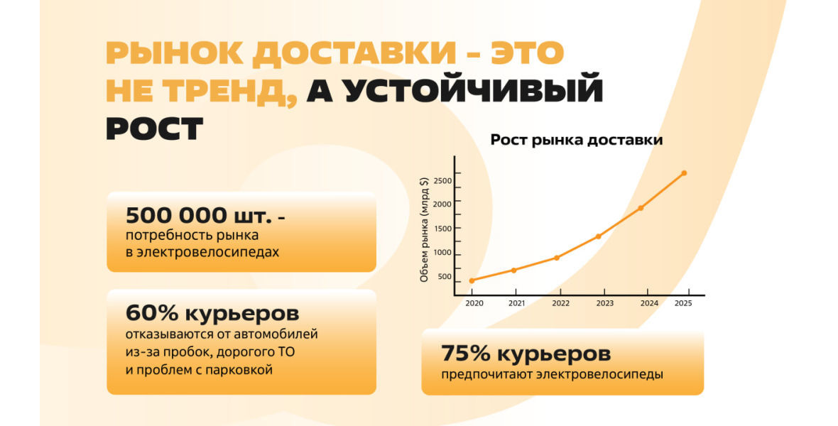 Возможности и тенденции рынка  Рынок доставки растет с каждым годом, следовательно растет спрос на аренду электровелосипедов. Не смотря на то что бизнес по аренде электровелосипедов относительно молодой и появился на рынке только 1,5 года назад, его ёмкость составляет уже около 500 000 шт. На данный момент рынок освоен лишь на 10%, поэтому существует огромный потенциал роста.