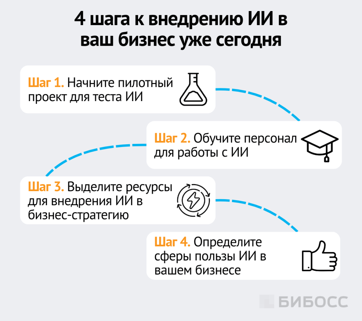 4 шага к внедрению ИИ в ваш бизнес уже сегодня
