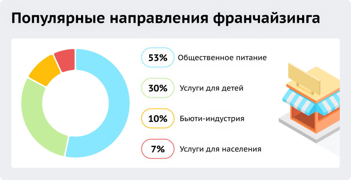 Рынок франчайзинга в Перми